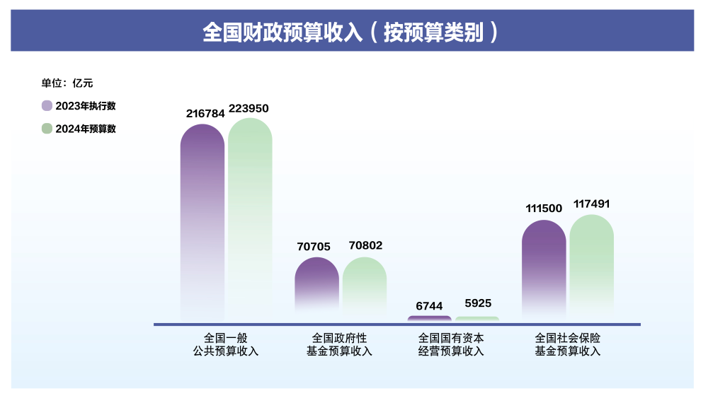 两会数说中国|透过这些数据了解2024年“国家账本”新安排(图2) 两会数说中国|透过这些数据了解2024年“国家账本”新安排(图2)