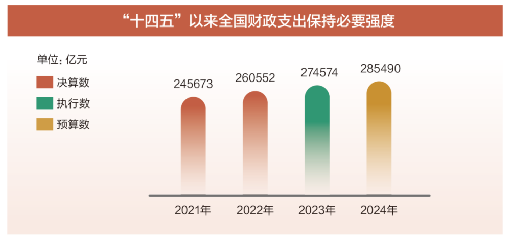 两会数说中国|透过这些数据了解2024年“国家账本”新安排(图4) 两会数说中国|透过这些数据了解2024年“国家账本”新安排(图4)