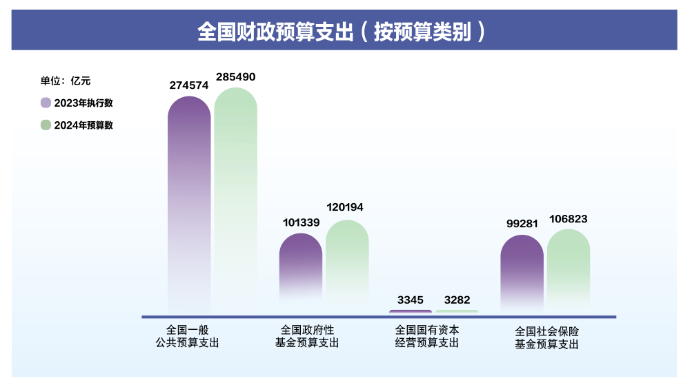 两会数说中国|透过这些数据了解2024年“国家账本”新安排(图3) 两会数说中国|透过这些数据了解2024年“国家账本”新安排(图3)