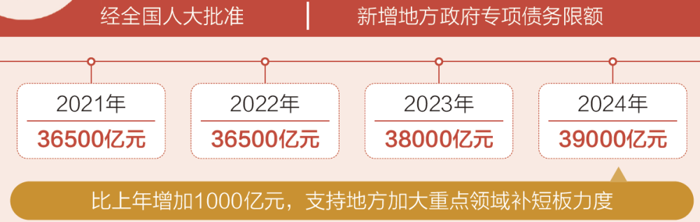 两会数说中国|透过这些数据了解2024年“国家账本”新安排(图5) 两会数说中国|透过这些数据了解2024年“国家账本”新安排(图5)