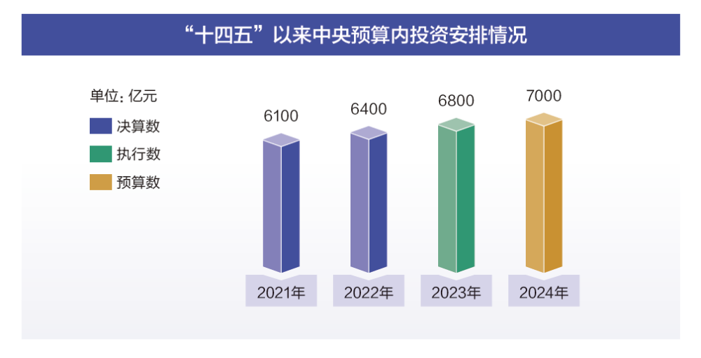 两会数说中国|透过这些数据了解2024年“国家账本”新安排(图7) 两会数说中国|透过这些数据了解2024年“国家账本”新安排(图7)