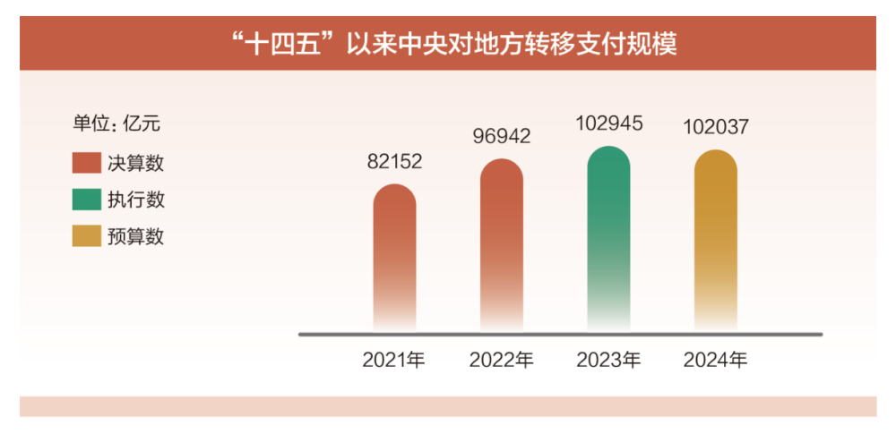 两会数说中国|透过这些数据了解2024年“国家账本”新安排(图8) 两会数说中国|透过这些数据了解2024年“国家账本”新安排(图8)