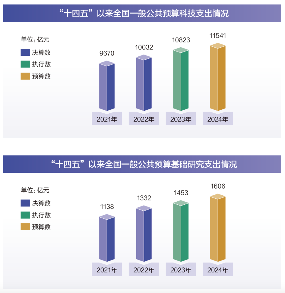 两会数说中国|透过这些数据了解2024年“国家账本”新安排(图10) 两会数说中国|透过这些数据了解2024年“国家账本”新安排(图10)
