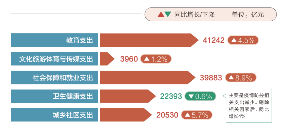 两会数说中国|透过这些数据了解2024年“国家账本”新安排(图11) 两会数说中国|透过这些数据了解2024年“国家账本”新安排(图11)