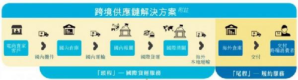 易达云携智能仓群抢占全球供应链变革先机(图2) 易达云携智能仓群抢占全球供应链变革先机(图2)