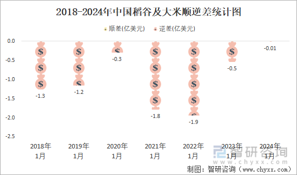 2024年1月中国稻谷及大米进出口数量分别为14万吨和15万吨(图5) 2024年1月中国稻谷及大米进出口数量分别为14万吨和15万吨(图5)