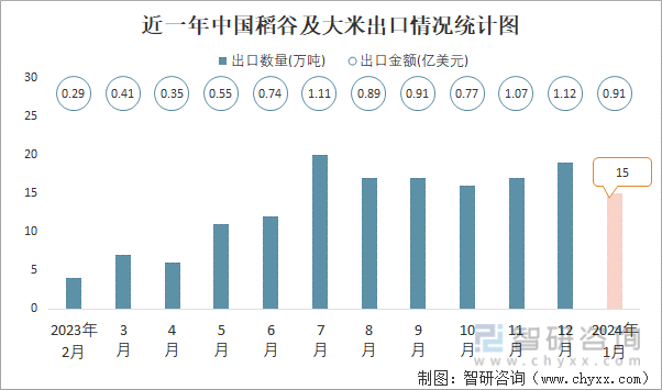 2024年1月中国稻谷及大米进出口数量分别为14万吨和15万吨(图2) 2024年1月中国稻谷及大米进出口数量分别为14万吨和15万吨(图2)