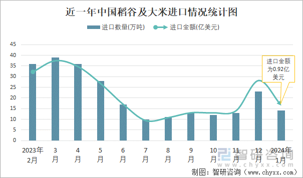 2024年1月中国稻谷及大米进出口数量分别为14万吨和15万吨(图1) 2024年1月中国稻谷及大米进出口数量分别为14万吨和15万吨(图1)