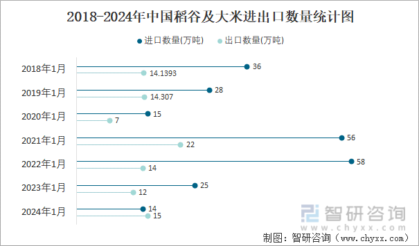 2024年1月中国稻谷及大米进出口数量分别为14万吨和15万吨(图3) 2024年1月中国稻谷及大米进出口数量分别为14万吨和15万吨(图3)
