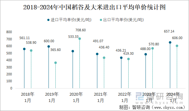 2024年1月中国稻谷及大米进出口数量分别为14万吨和15万吨(图4) 2024年1月中国稻谷及大米进出口数量分别为14万吨和15万吨(图4)