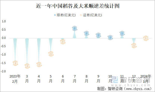 2024年1月中国稻谷及大米进出口数量分别为14万吨和15万吨(图6) 2024年1月中国稻谷及大米进出口数量分别为14万吨和15万吨(图6)
