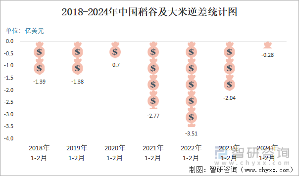 2024年2月中国稻谷及大米进出口数量分别为8万吨和3万吨(图6) 2024年2月中国稻谷及大米进出口数量分别为8万吨和3万吨(图6)