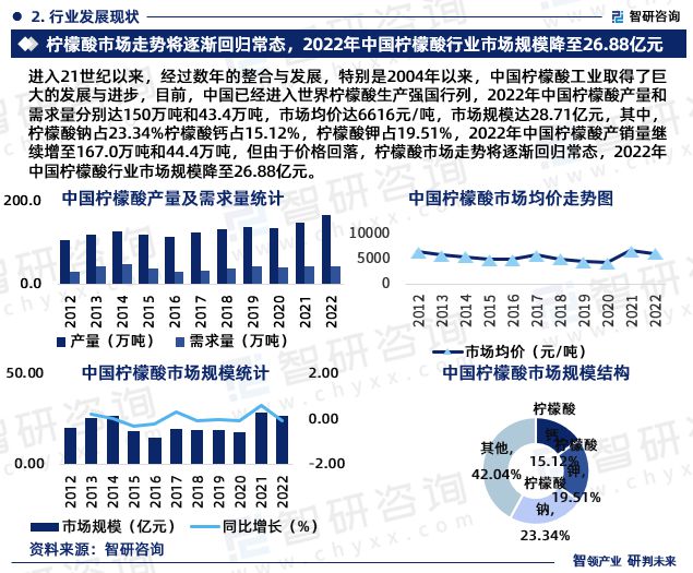 智研咨询发布:2024年柠檬酸行业市场深度分析及发展前景研究(图4) 智研咨询发布:2024年柠檬酸行业市场深度分析及发展前景研究(图4)