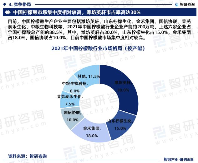 智研咨询发布:2024年柠檬酸行业市场深度分析及发展前景研究(图5) 智研咨询发布:2024年柠檬酸行业市场深度分析及发展前景研究(图5)
