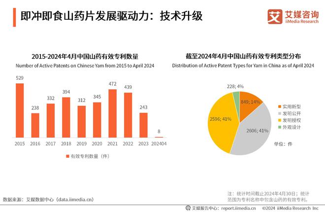 艾媒咨询|2024年中国即冲即食山药片市场产品创新专题研究(图4) 艾媒咨询|2024年中国即冲即食山药片市场产品创新专题研究(图4)