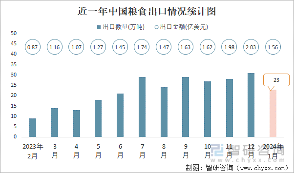 2024年1月中国粮食进出口数量分别为1474万吨和23万吨(图2)