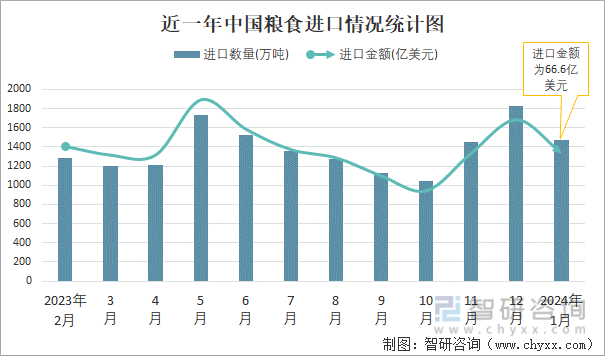 2024年1月中国粮食进出口数量分别为1474万吨和23万吨(图1)
