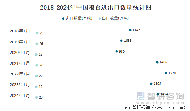 2024年1月中国粮食进出口数量分别为1474万吨和23万吨(图3)