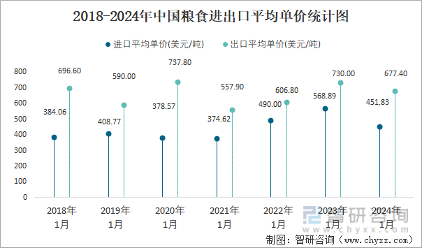 2024年1月中国粮食进出口数量分别为1474万吨和23万吨(图4)