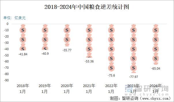 2024年1月中国粮食进出口数量分别为1474万吨和23万吨(图6)