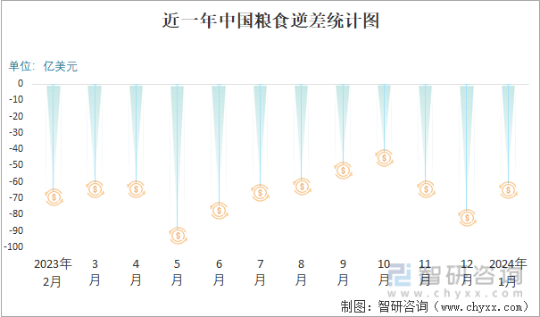 2024年1月中国粮食进出口数量分别为1474万吨和23万吨(图5)