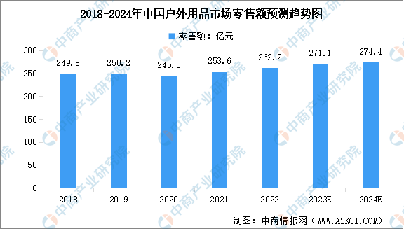 2024年全球及中国户外用品行业市场规模预测分析（图）(图2)