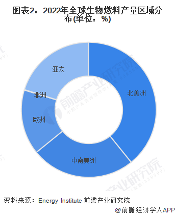 2024年全球生物燃料行业市场现状及区域格局分析 美洲为主要供需市场(图2)