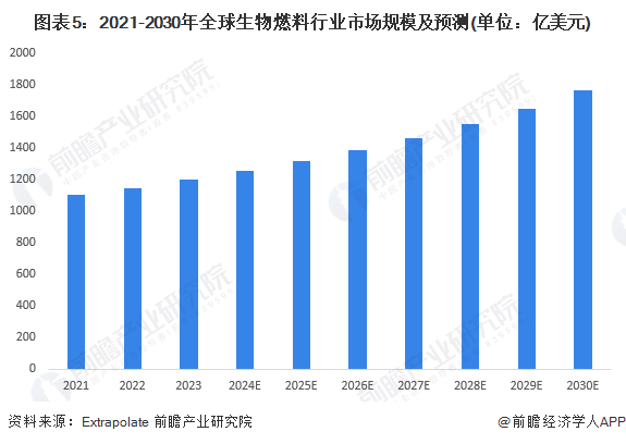 2024年全球生物燃料行业市场现状及区域格局分析 美洲为主要供需市场(图5)