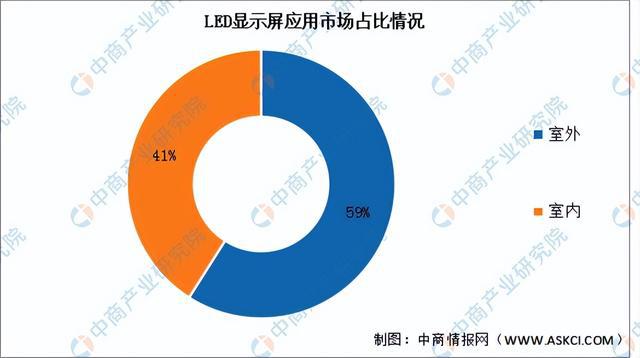 2024年中国LED显示屏行业市场前景预测研究(简版)(图6) 2024年中国LED显示屏行业市场前景预测研究(简版)(图6)