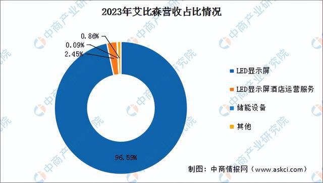 2024年中国LED显示屏行业市场前景预测研究(简版)(图13) 2024年中国LED显示屏行业市场前景预测研究(简版)(图13)