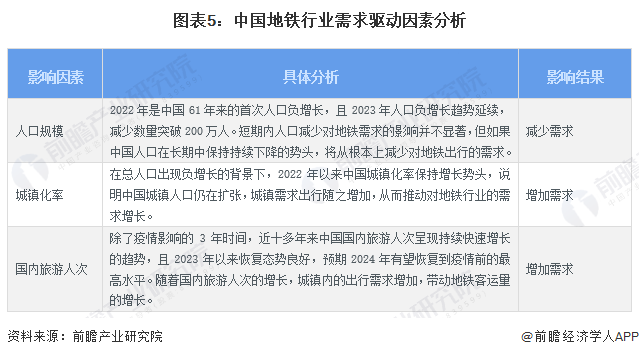 2024年中国地铁行业市场需求水平及发展前景分析 未来地铁出行需求有望持续增长(图5) 2024年中国地铁行业市场需求水平及发展前景分析 未来地铁出行需求有望持续增长(图5)