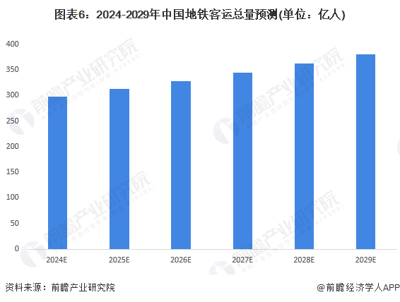 2024年中国地铁行业市场需求水平及发展前景分析 未来地铁出行需求有望持续增长(图6) 2024年中国地铁行业市场需求水平及发展前景分析 未来地铁出行需求有望持续增长(图6)