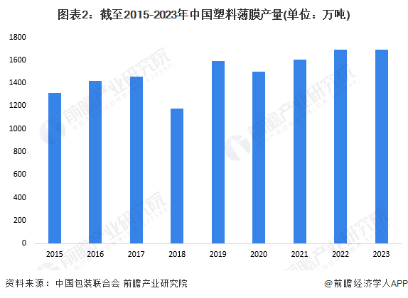 2024年中国塑料包装行业市场供需现状分析 供需两端同步回升(图2) 2024年中国塑料包装行业市场供需现状分析 供需两端同步回升(图2)