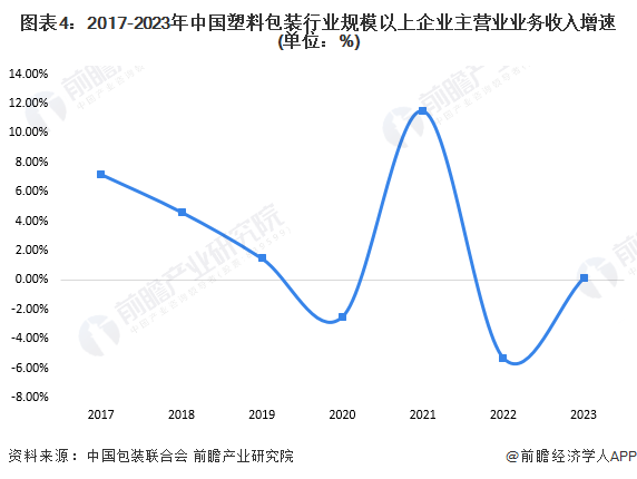 2024年中国塑料包装行业市场供需现状分析 供需两端同步回升(图4) 2024年中国塑料包装行业市场供需现状分析 供需两端同步回升(图4)