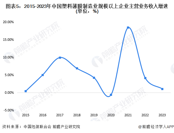 2024年中国塑料包装行业市场供需现状分析 供需两端同步回升(图5) 2024年中国塑料包装行业市场供需现状分析 供需两端同步回升(图5)