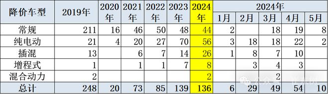 崔东树:2024年全国乘用车价格战降温 市场回归促销战(图2) 崔东树:2024年全国乘用车价格战降温 市场回归促销战(图2)
