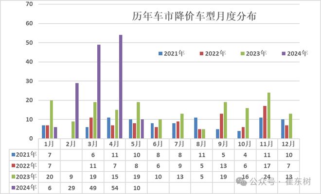 崔东树:2024年全国乘用车价格战降温 市场回归促销战(图3) 崔东树:2024年全国乘用车价格战降温 市场回归促销战(图3)