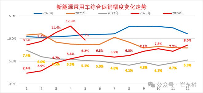崔东树:2024年全国乘用车价格战降温 市场回归促销战(图5) 崔东树:2024年全国乘用车价格战降温 市场回归促销战(图5)