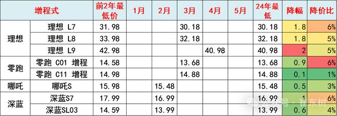 崔东树:2024年全国乘用车价格战降温 市场回归促销战(图12) 崔东树:2024年全国乘用车价格战降温 市场回归促销战(图12)