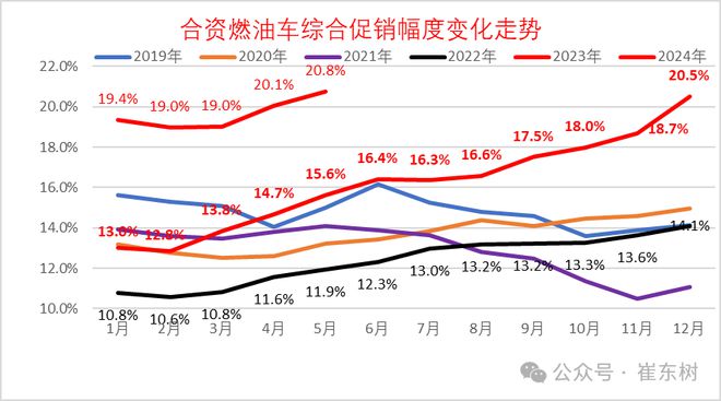 崔东树:2024年全国乘用车价格战降温 市场回归促销战(图8) 崔东树:2024年全国乘用车价格战降温 市场回归促销战(图8)