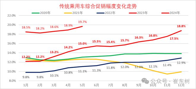 崔东树:2024年全国乘用车价格战降温 市场回归促销战(图6) 崔东树:2024年全国乘用车价格战降温 市场回归促销战(图6)