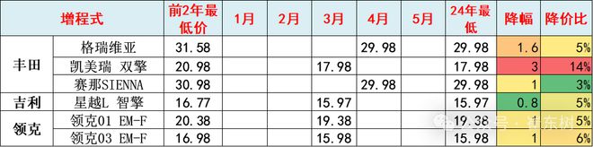 崔东树:2024年全国乘用车价格战降温 市场回归促销战(图13) 崔东树:2024年全国乘用车价格战降温 市场回归促销战(图13)
