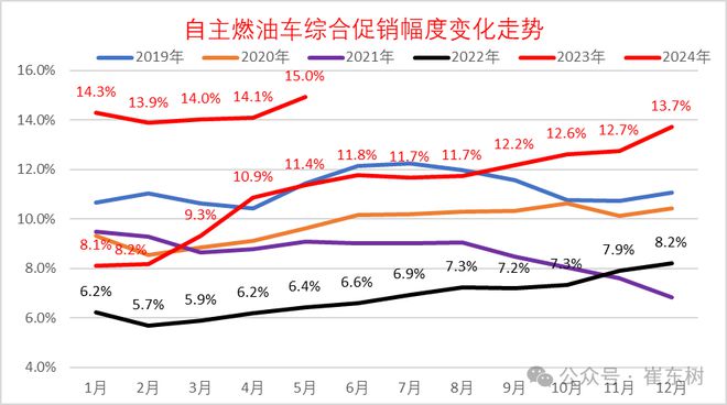 崔东树:2024年全国乘用车价格战降温 市场回归促销战(图9) 崔东树:2024年全国乘用车价格战降温 市场回归促销战(图9)