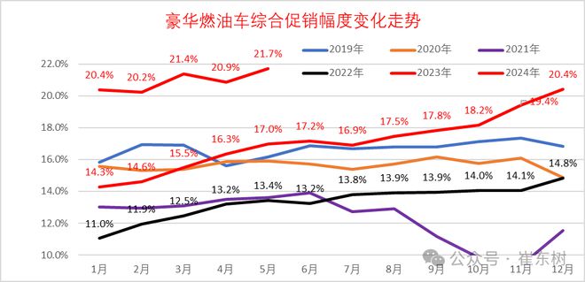 崔东树:2024年全国乘用车价格战降温 市场回归促销战(图7) 崔东树:2024年全国乘用车价格战降温 市场回归促销战(图7)