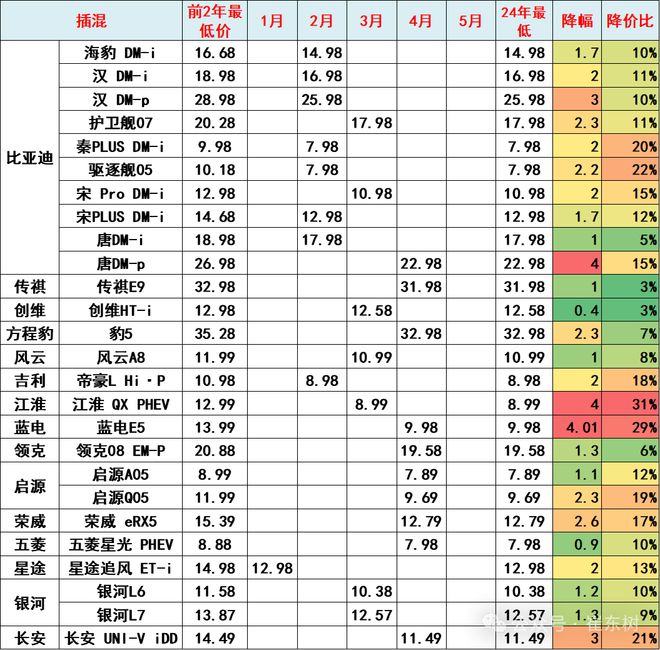 崔东树:2024年全国乘用车价格战降温 市场回归促销战(图10) 崔东树:2024年全国乘用车价格战降温 市场回归促销战(图10)