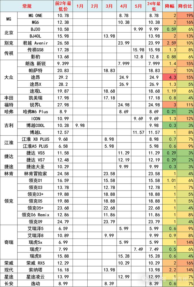 崔东树:2024年全国乘用车价格战降温 市场回归促销战(图14) 崔东树:2024年全国乘用车价格战降温 市场回归促销战(图14)
