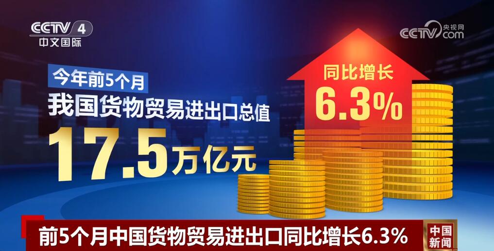 243196亿元、175万亿元、63%……从“数”里行间读懂中国外贸活力满满(图1) 243196亿元、175万亿元、63%……从“数”里行间读懂中国外贸活力满满(图1)