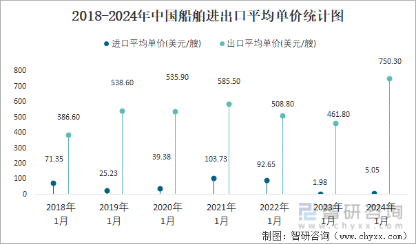 2024年1月中国船舶进出口数量分别为535艘和615艘(图4) 2024年1月中国船舶进出口数量分别为535艘和615艘(图4)
