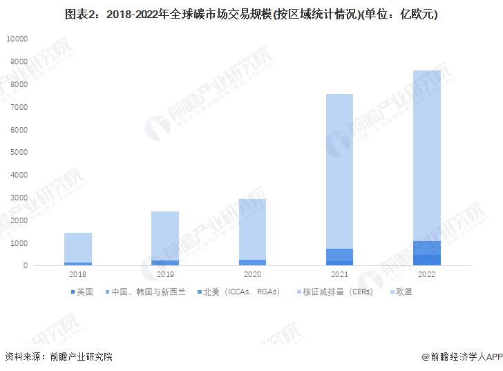 2024年全球林业碳汇行业碳市场分析——碳配额价格增长、碳交易规模不降反升(图2)