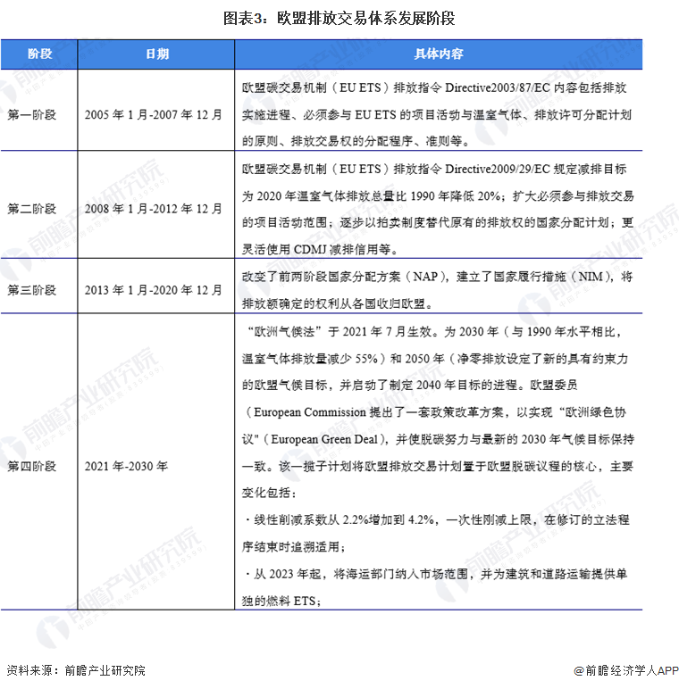 2024年全球林业碳汇行业碳市场分析——碳配额价格增长、碳交易规模不降反升(图3)